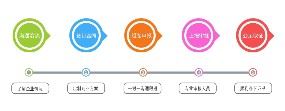 资质代办办理流程