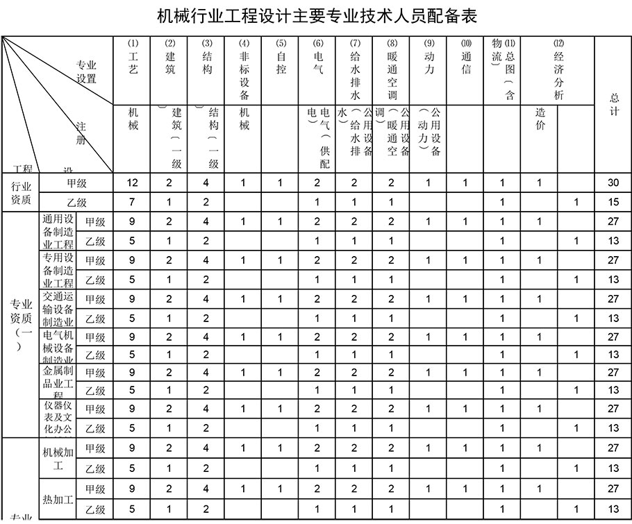 机械行业工程设计资质人员配备表