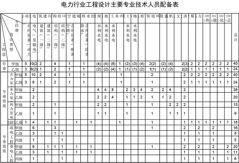 电力行业工程设计资质人员配备表