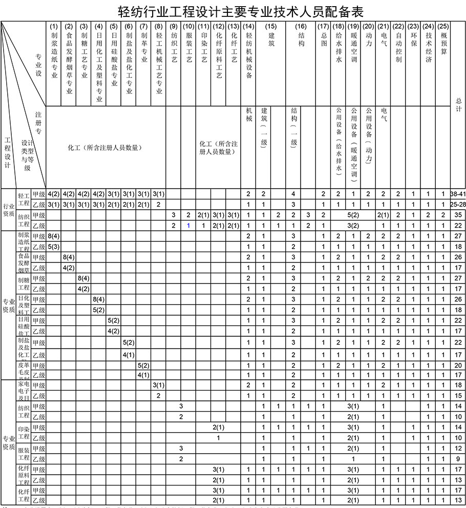轻纺行业工程设计资质人员配备表