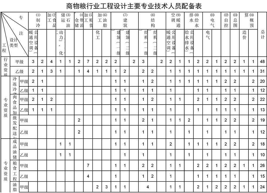 商物粮行业工程设计资质人员配备表