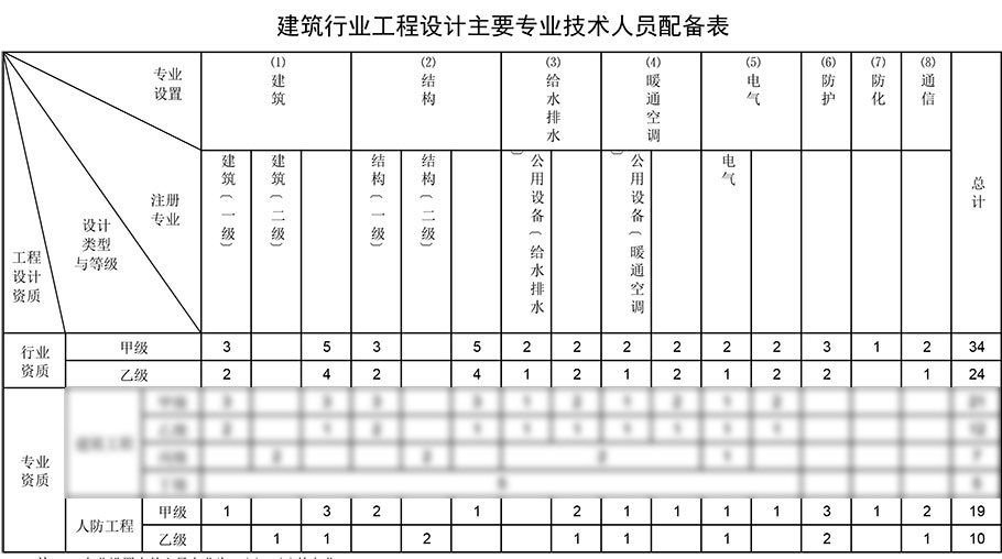 人防工程设计资质人员配备表