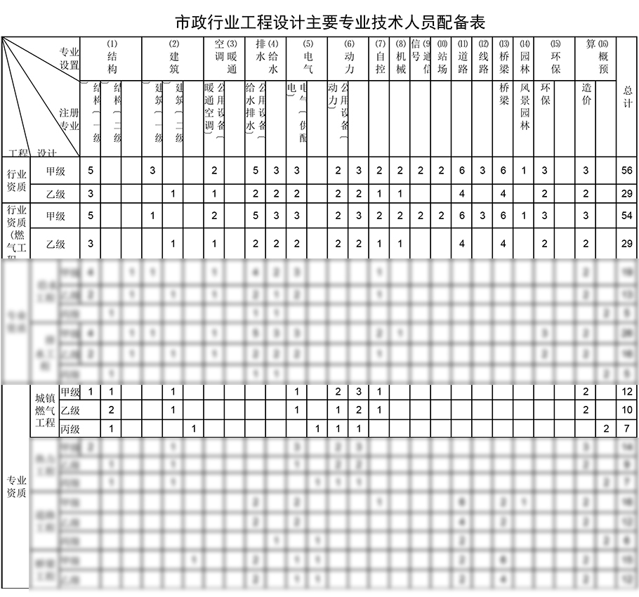 城镇燃气工程设计资质人员配备表