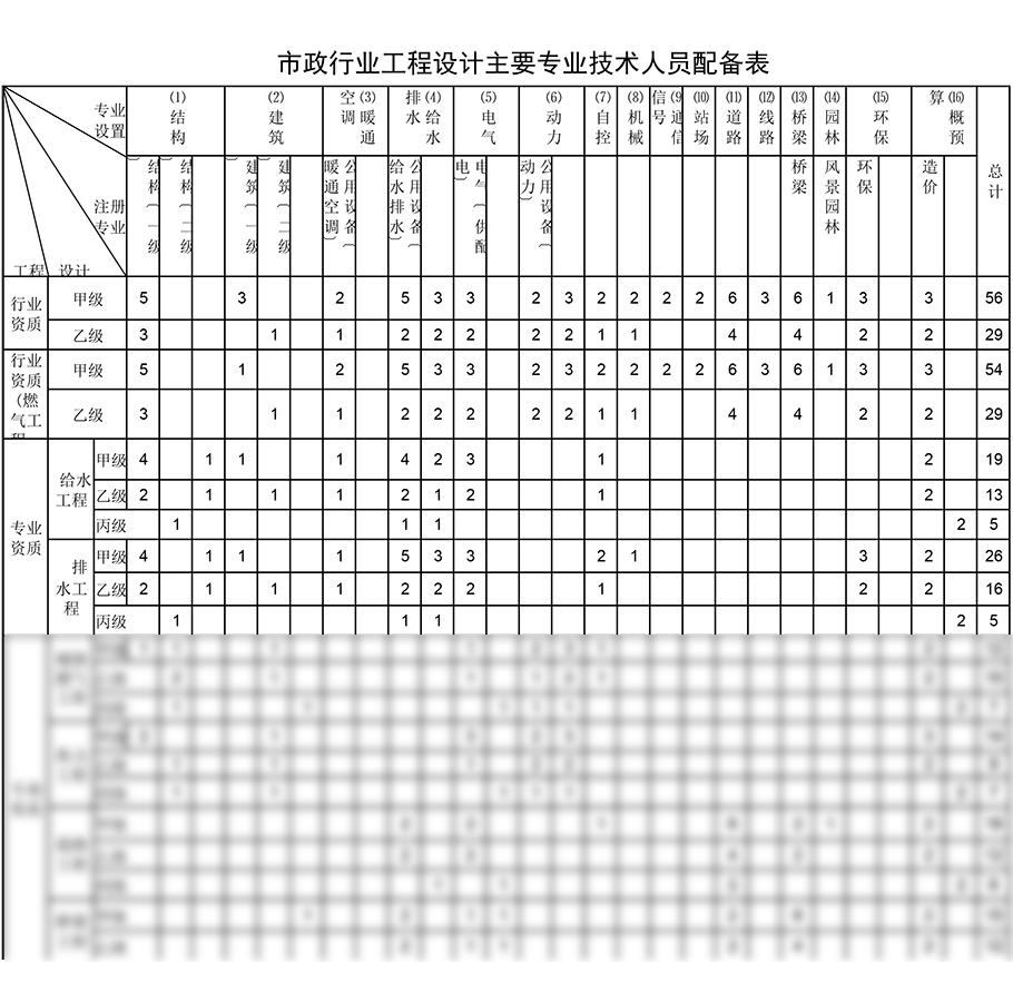 给排水工程设计资质人员配备表