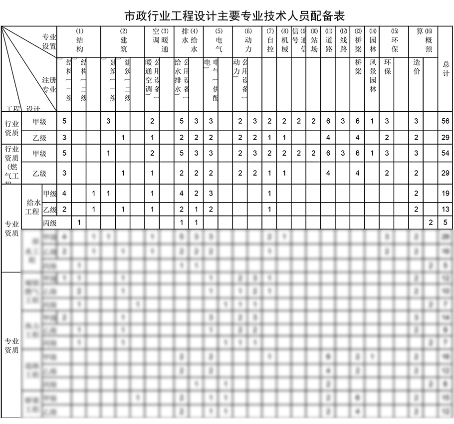 给水工程设计资质人员配备表