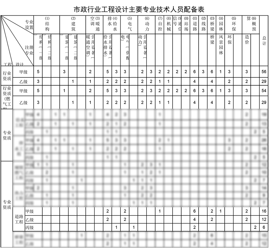 道路工程设计资质人员配备表