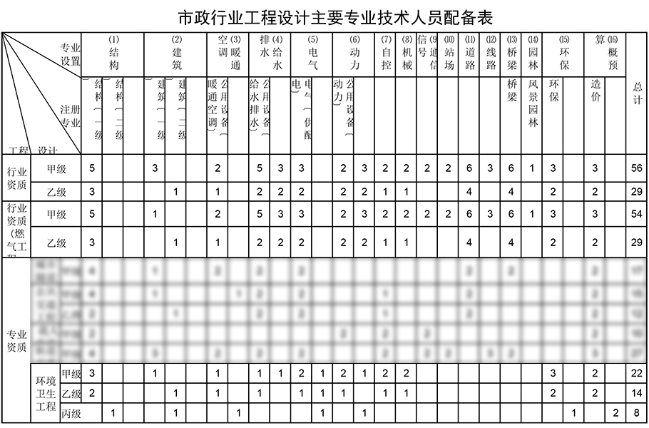 环境卫生工程设计资质人员配备表
