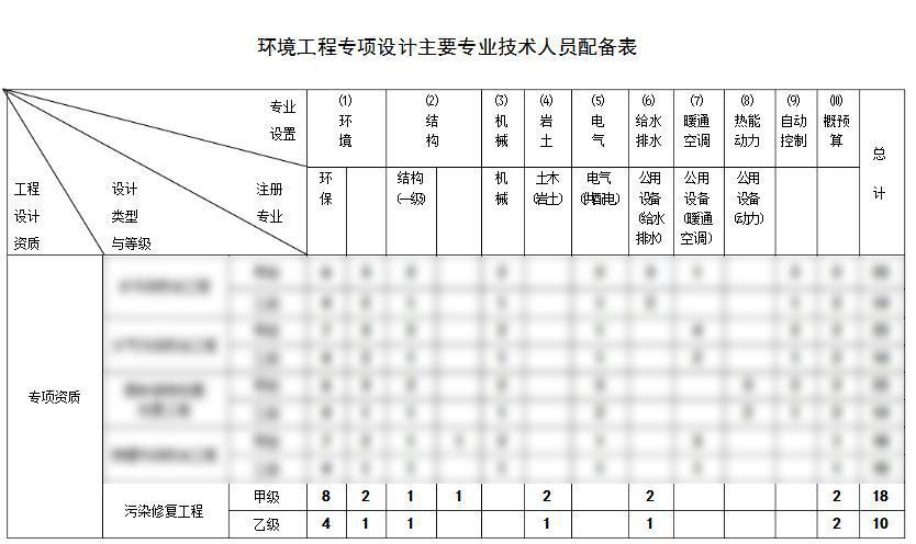 环境污染修复工程设计资质人员配备表