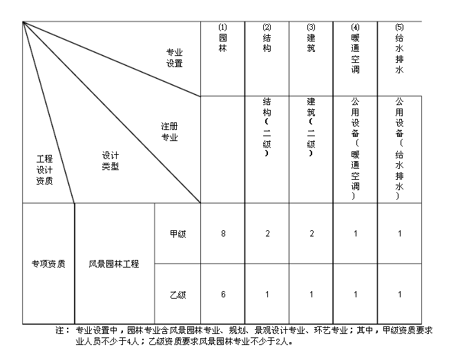 风景园林工程设计资质的人员配备表