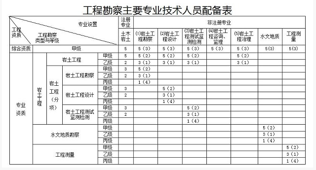 工程勘察劳务资质的人员配备表