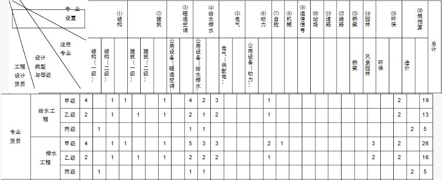 给排水设计资质人员配备表