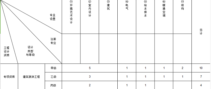 建筑装饰设计资质人员配备表