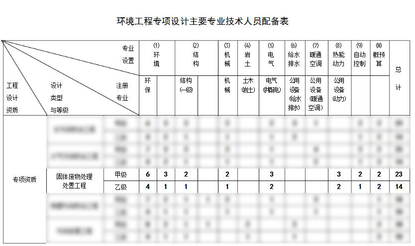 固体废物处理工程设计资质代办