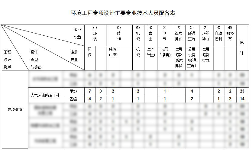 大气污染防治工程设计资质代办