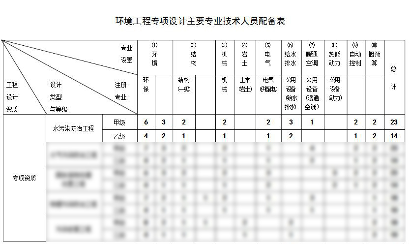 水污染防治工程设计资质代办