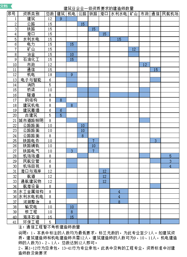 建筑企业资质办理对建造师有何要求？