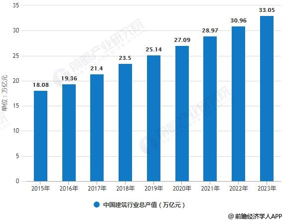 2019年中国建筑行业市场分析