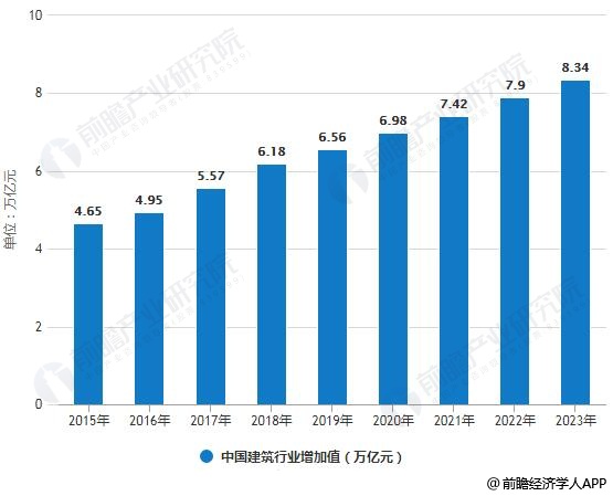 2019年中国建筑行业市场分析