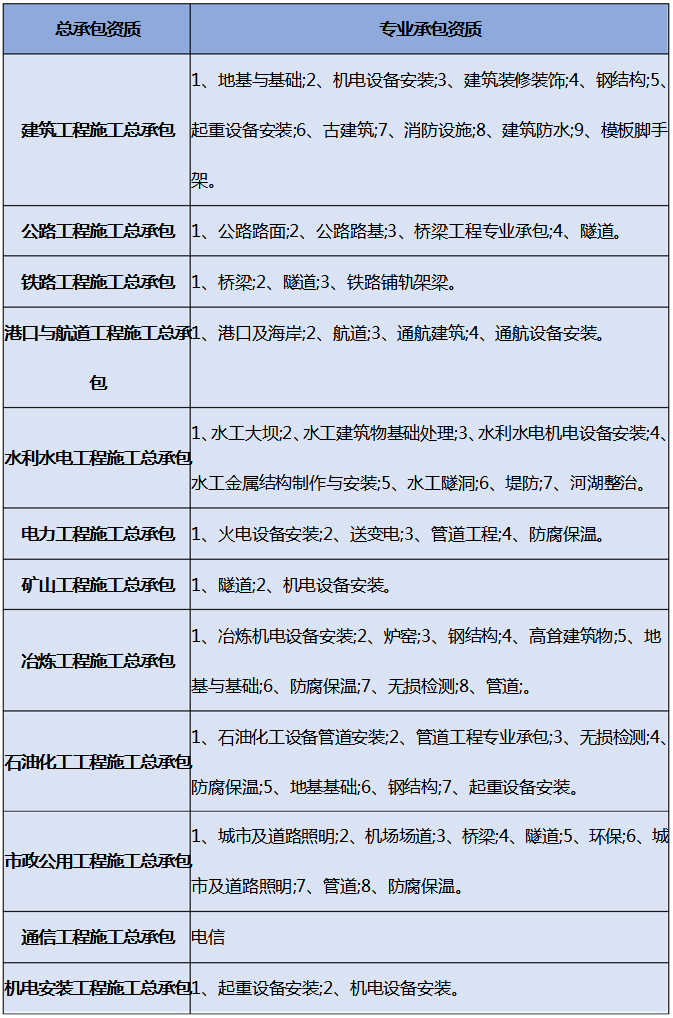 建筑企业可以办理多少个建筑资质