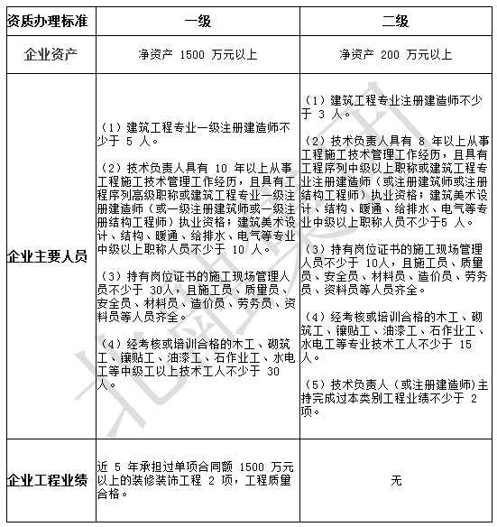 最基本的河北省建筑装饰装修资质办理条件都不知道吗？