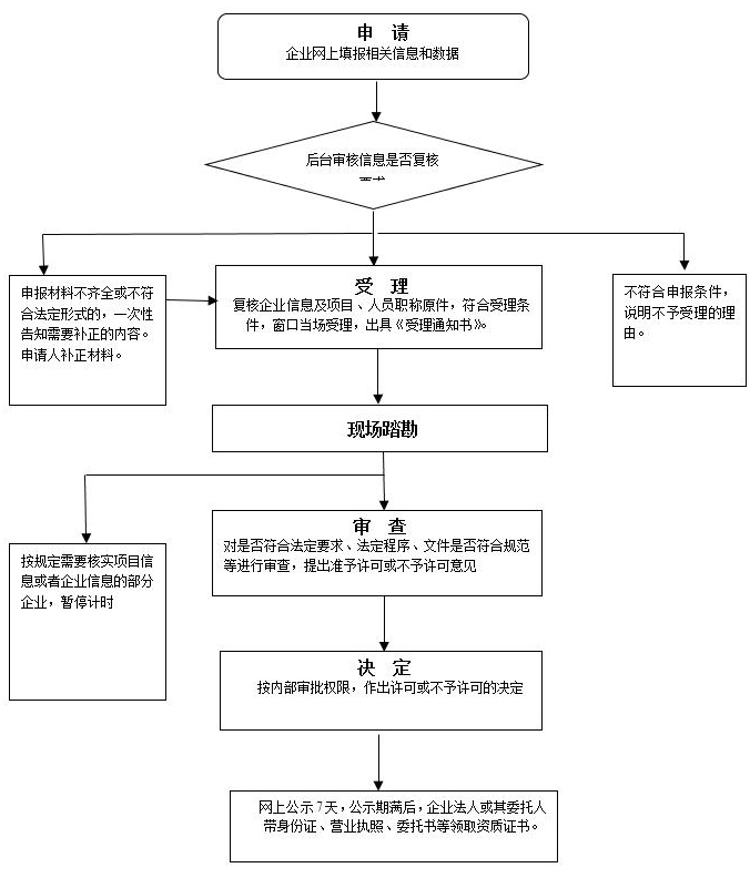 市政工程资质办理流程图