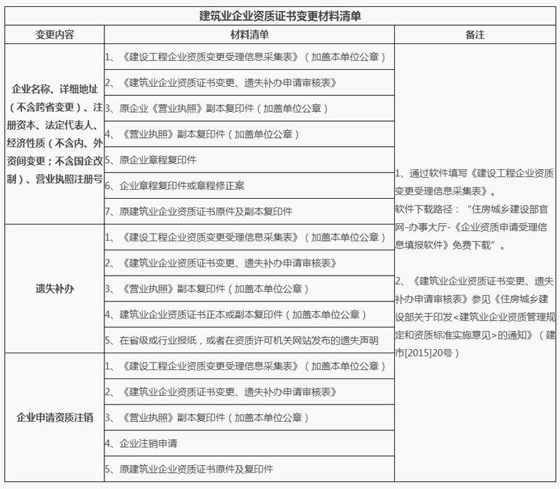 2019建筑业企业资质证书变更材料清单（最新）