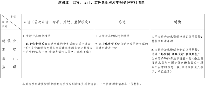 建筑资质办理申报流程