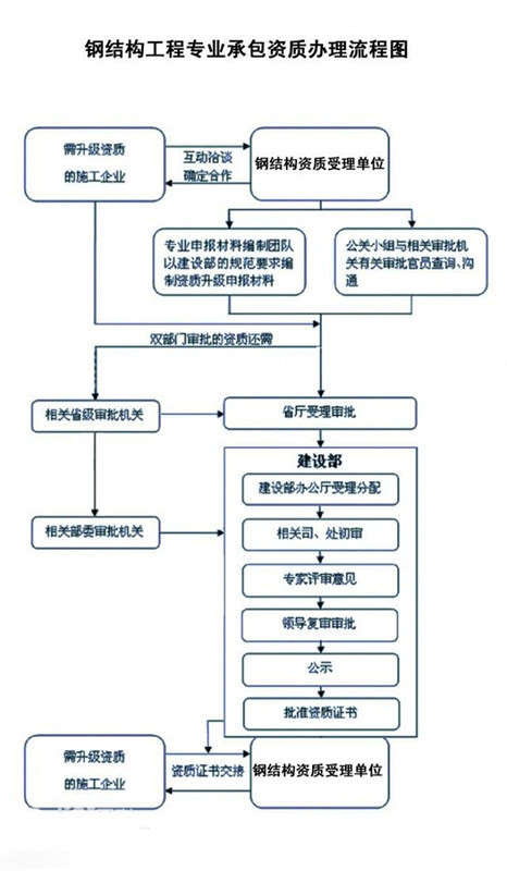 钢结构三级资质代办的条件和流程