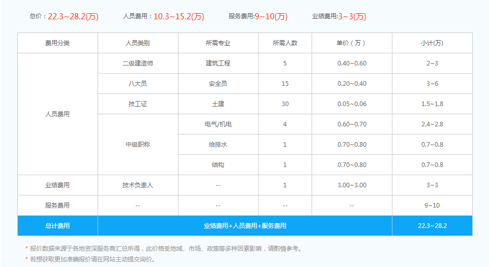 三级建筑资质办理需要的各项费用