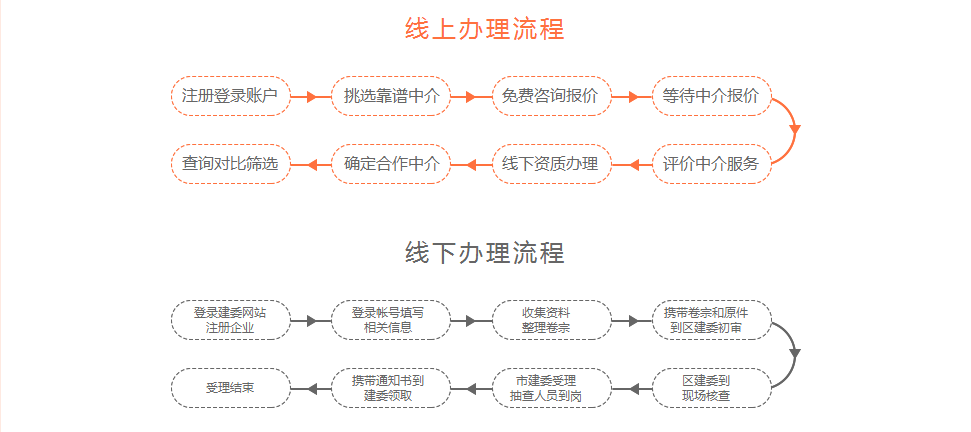 石家庄三级建筑资质线上和线下代办的流程