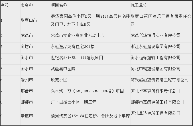 被通知的建筑施工单位名单