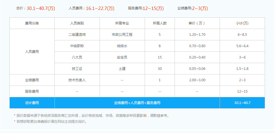 三级市政资质办理人员价格表