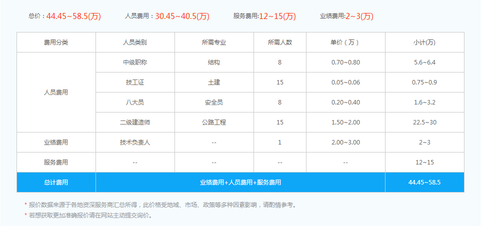 三级施工总承包公路工程资质代办需要各个人员的价格表