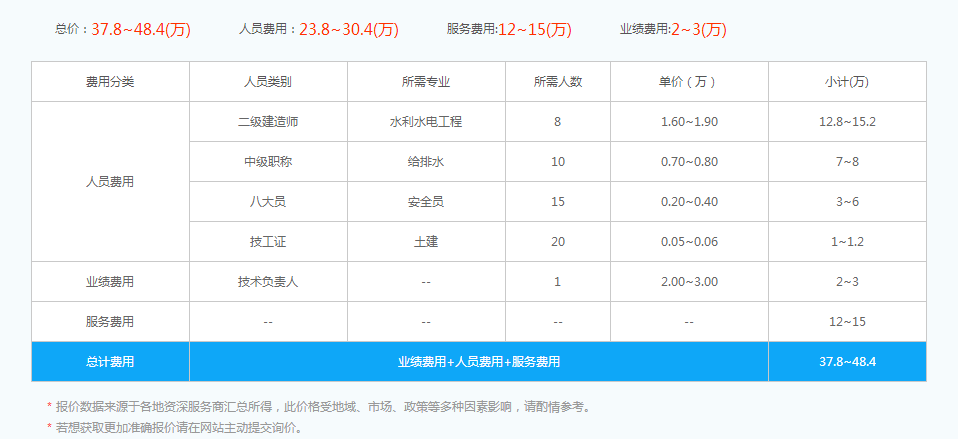 水利水电三级工程资质办理需要各种人员的费用