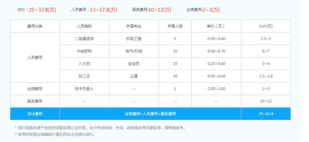 电力工程三级资质办理时各个人员的费用表