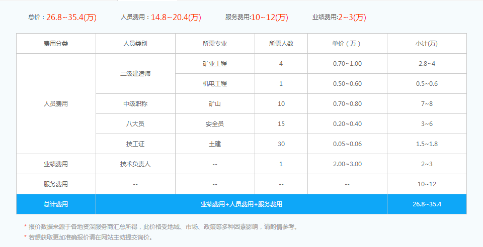 矿山工程资质办理各项人员需要的费用表