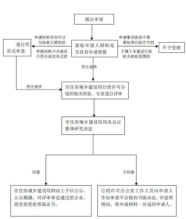 矿山工程资质办理的流程图