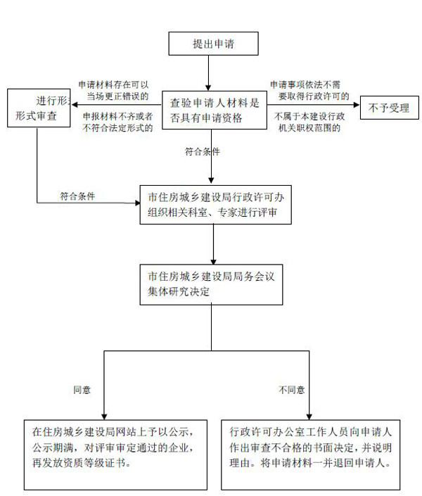 矿山工程资质办理的流程图