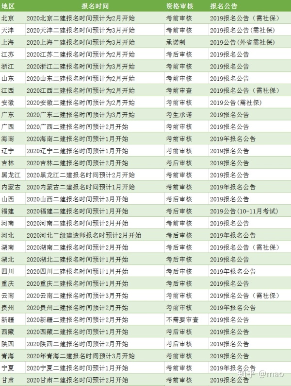 二级建造师考试各地区报名时间汇总表