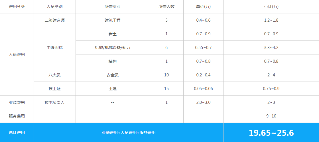 石家庄办理地基基础工程三级承包资质的价格