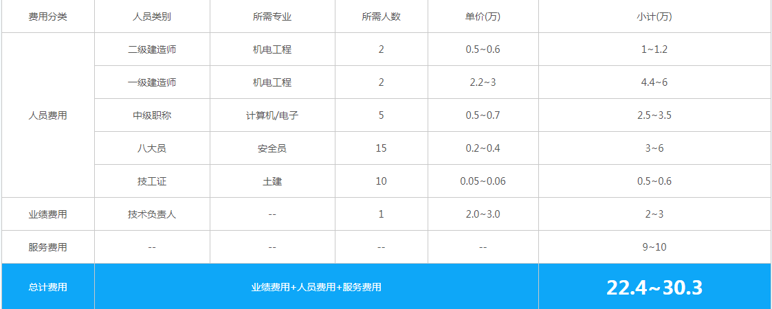 石家庄办理电子与智能化二级资质的价格