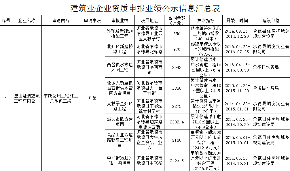 2020年建筑业企业资质申报业绩的公示